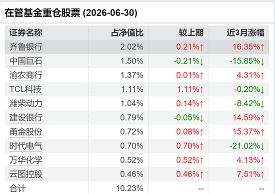 公募圈大消息！所管产品全部增聘，大成顶流韩创也要离职？