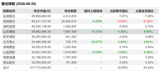 公募圈大消息！所管产品全部增聘	，大成顶流韩创也要离职？