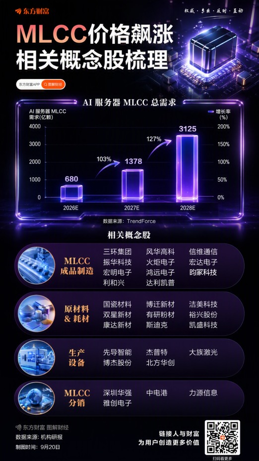 MLCC费用飙涨！未来两年需求料暴增
