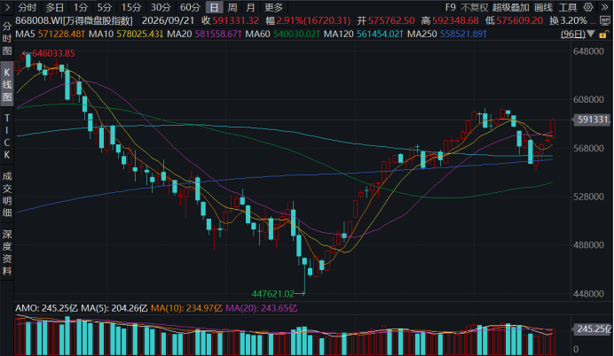 微盘股指数连日活跃！自7月低点涨幅重回30%，成交额创近1周新高