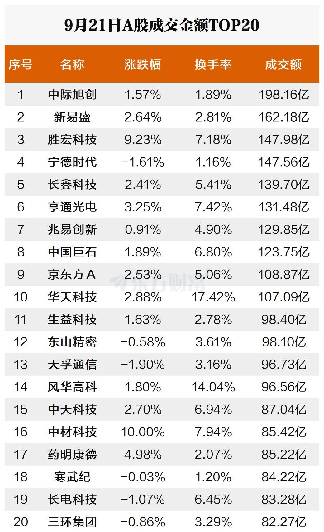 活跃个股：中际旭创成交198亿元 C沈鼓换手率74%