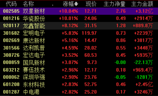 MLCC涨价行情持续！领涨龙头7天4板！