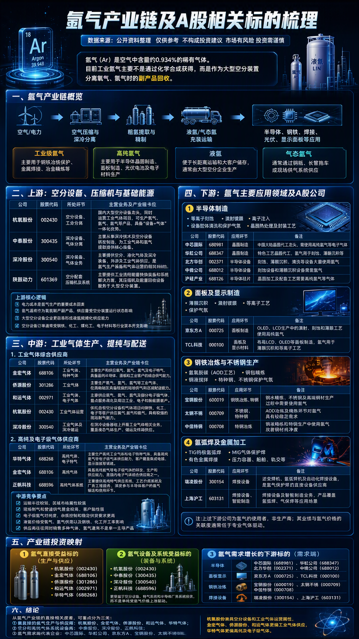 【现货异动】氩气30天上涨34.8039%！供给收缩+需求回暖共振抬升报价