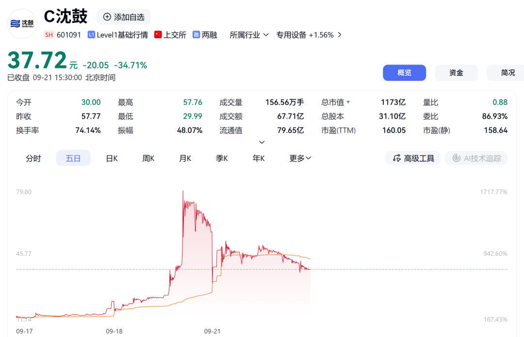 股价大涨又大跌！上交所深夜通报，事关这只热门新股→