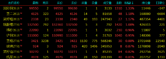 开盘|国内期货主力合约涨跌不一 乙二醇（EG）	、丙烯跌超3%