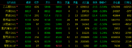 开盘|国内期货主力合约涨跌不一 乙二醇（EG）、丙烯跌超3%