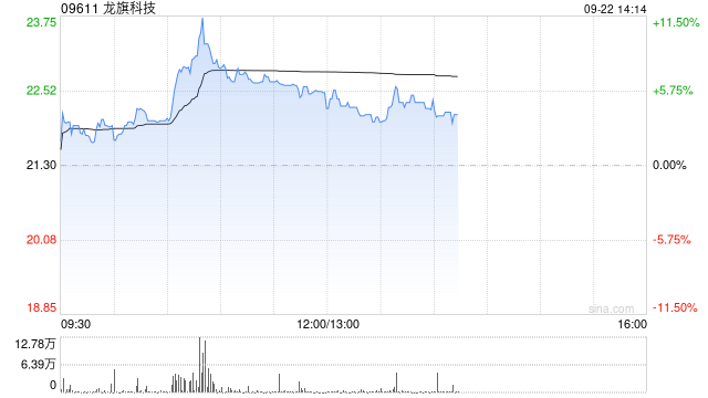 龙旗科技盘中涨近12% 近日拟以自有资金收购安瑞可60%股权