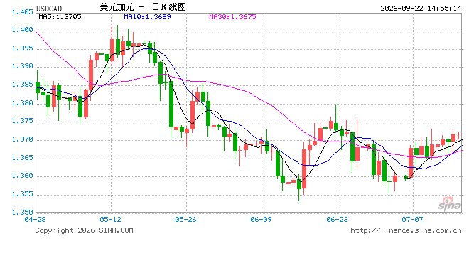 加拿大央行释放加息信号叠加油价反弹，USD/CAD接近密集压力区间，谨防回落