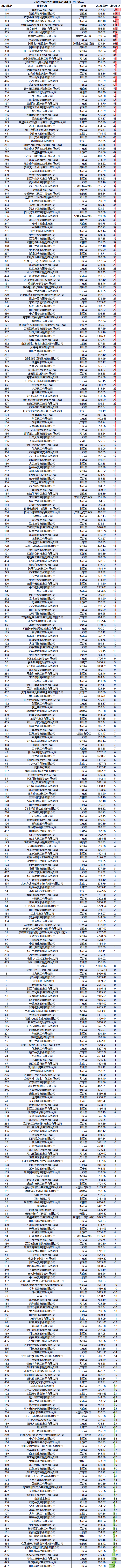 2026民营企业500强进步榜：国轩高科排名提升103位，唐山东华钢铁排名提升85位，宁波海天企业排名提升84位