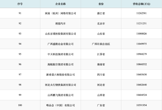 2026中国民营企业500强发布：营收回落、利润降低 理想汽车排名降至第92位