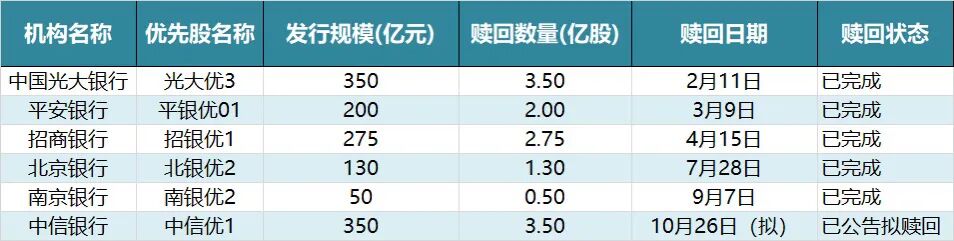 年内赎回将达1355亿元！银行优先股持续“退潮”