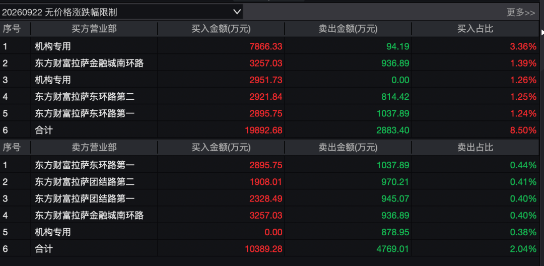 301686，盘中暴涨超900%	，两机构狂扫超1亿元！公司提示风险