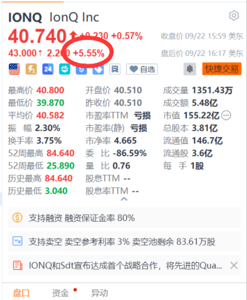 量子计算概念股IonQ盘后涨超5%