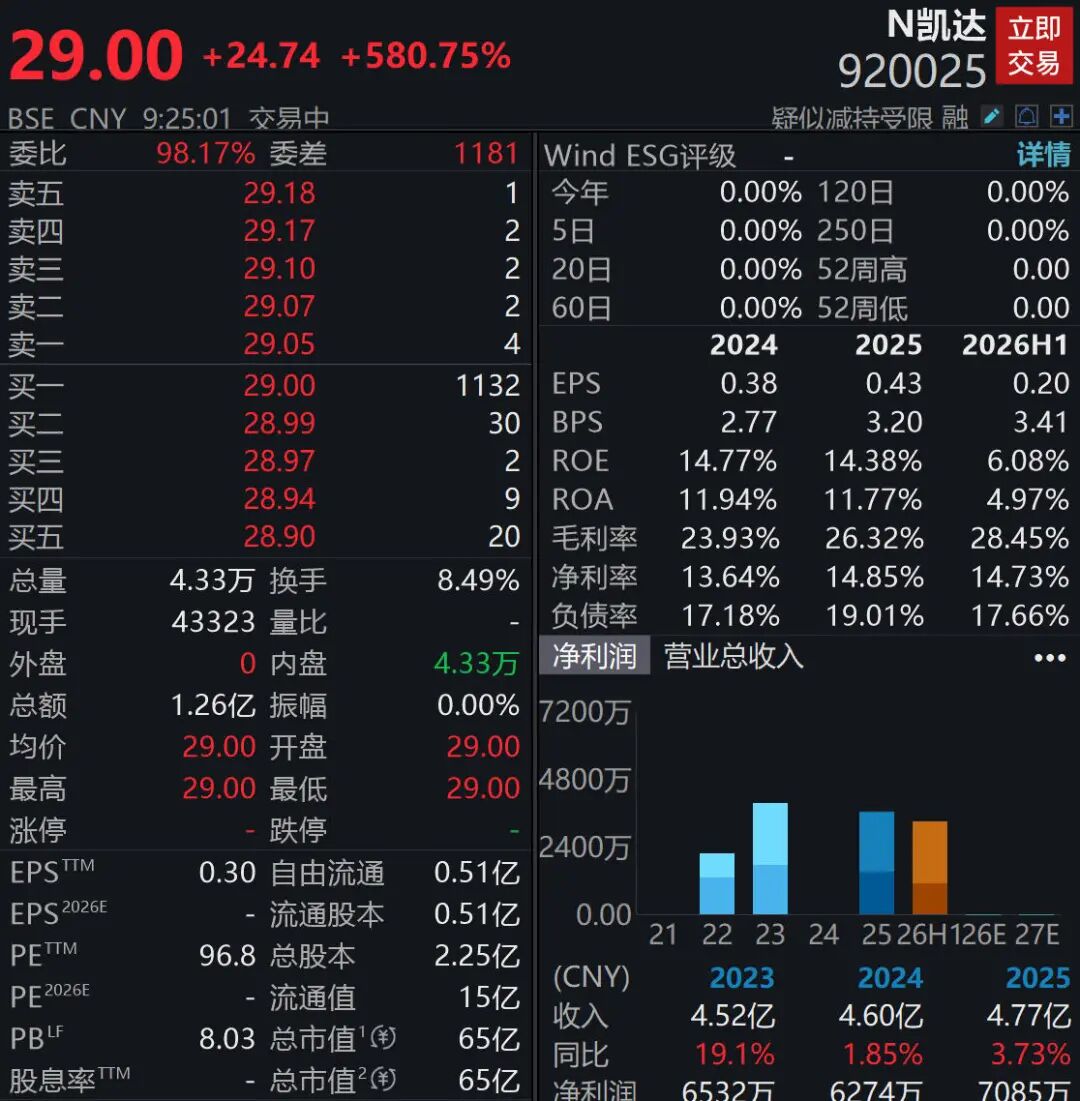 年内最便宜新股，凯达重工上市首日大涨580.75%，中一签赚2474元