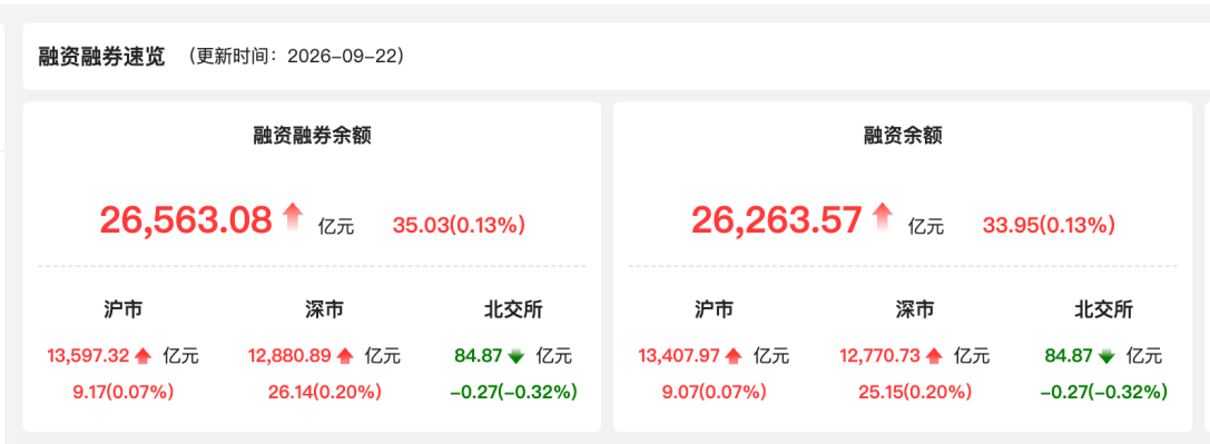 资金风向标｜9月22日两融余额为2.66万亿元 中际旭创获融资净买入额居首