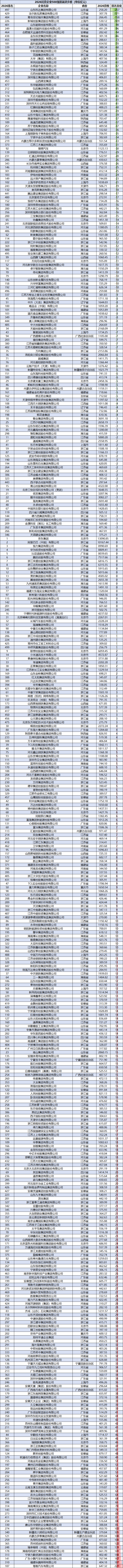 2026民营企业500强退步榜：蚂蚁集团排名下降5名，伊利集团下降5名，金纶高纤下降5名