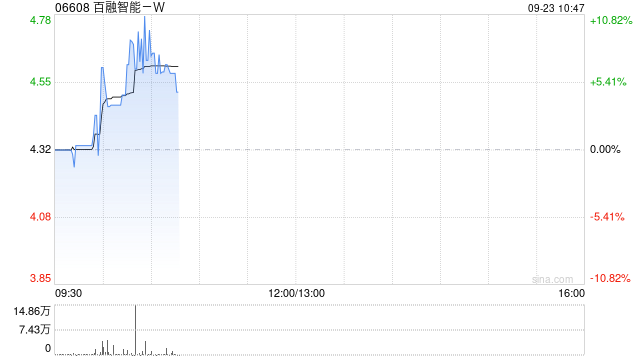 百融智能-W：授出2439.5万份股份奖励