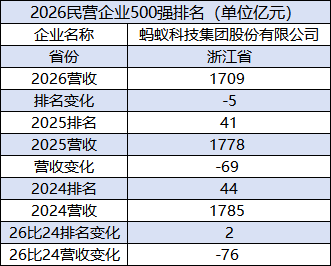 2026民企500强：蚂蚁集团排名下降5位降至第46位，营收连续两年下滑