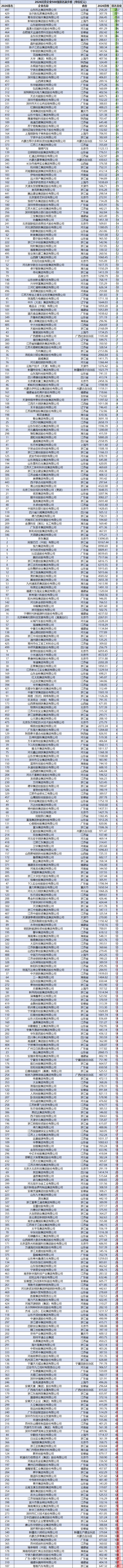 2026民营企业500强退步榜：协鑫集团排名下滑14位至65名，营收下降113.47亿元