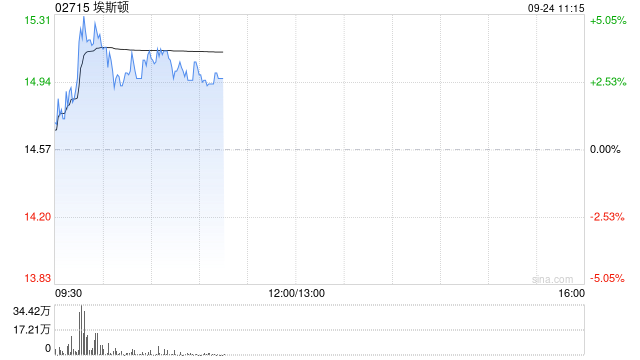 埃斯顿盘中涨超5% 拟收购埃斯顿江苏智能约44.8601%股份