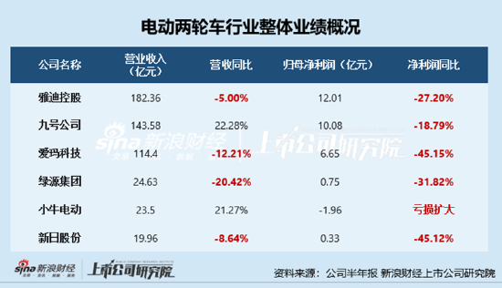 电动两轮车中报|业绩分化：九号营收超爱玛升至第二，雅迪控股、爱玛科技、绿源集团、新日集体业绩双降