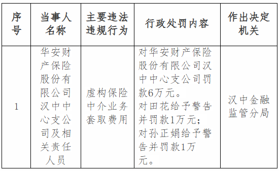 华安保险汉中中心支公司被罚6万元：虚构保险中介业务套取费用