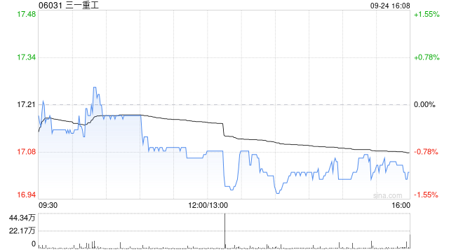 三一重工遭Schroders PLC减持61.98万股 每股作价约17.87港元