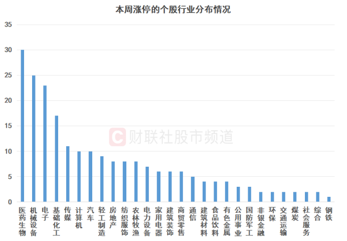 近220股本周获涨停 四大板块占比较高 这些百亿权重股在列