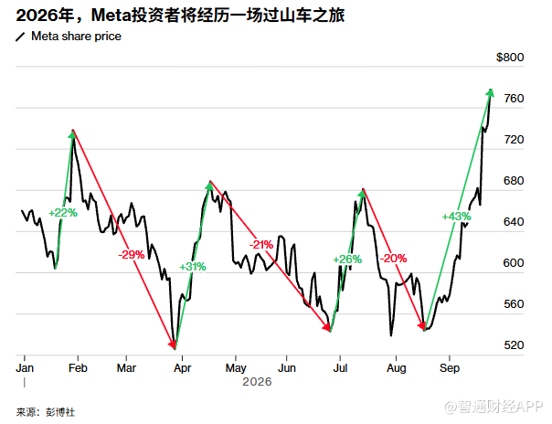 Meta(META.US)9月飙涨36%：Muse验证AI战略 市值剑指2万亿美元