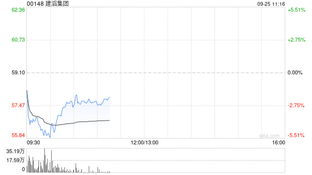 建滔集团获董事会主席张国荣增持2万股 每股作价58港元