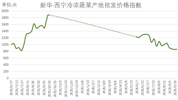 新华指数监测：中秋假期临近，西宁冷凉蔬菜产地批发费用指数上行