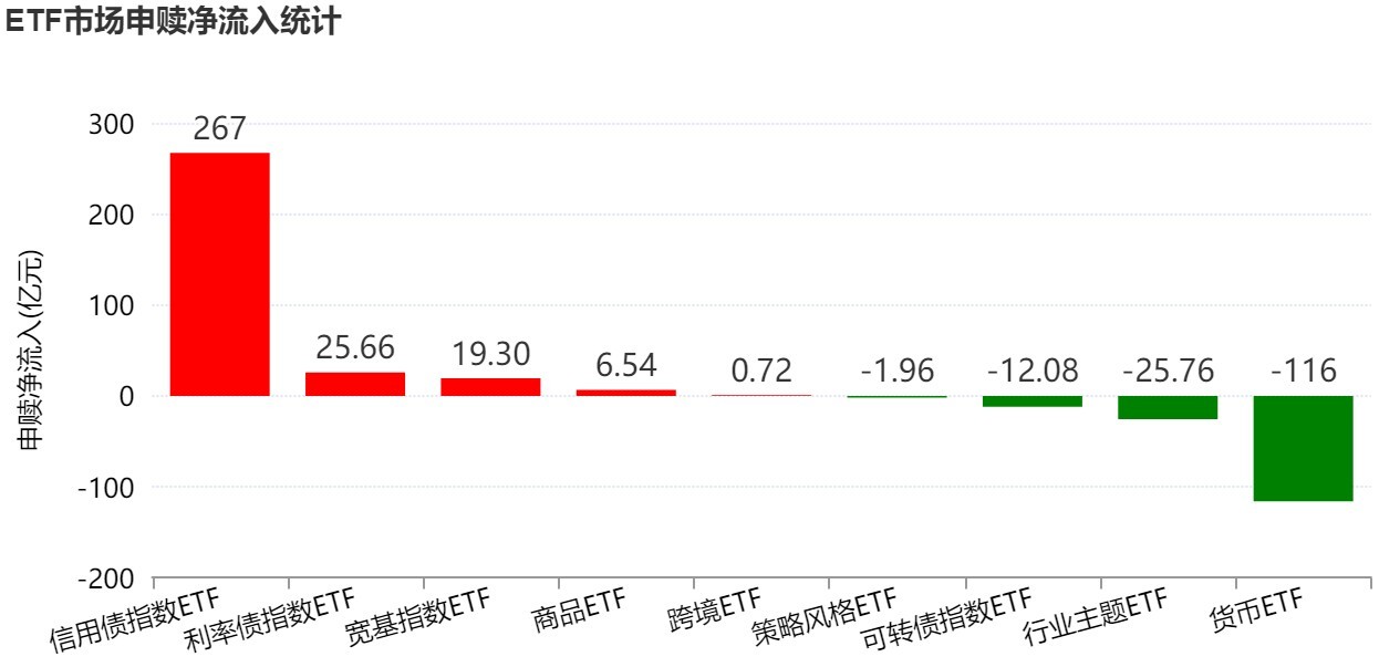 调整就是机会？节前股指小幅回落，但资金借道ETF大幅加仓这个板块