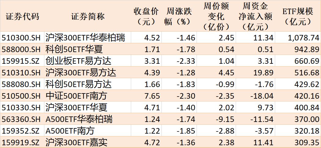 调整就是机会？节前股指小幅回落，但资金借道ETF大幅加仓这个板块