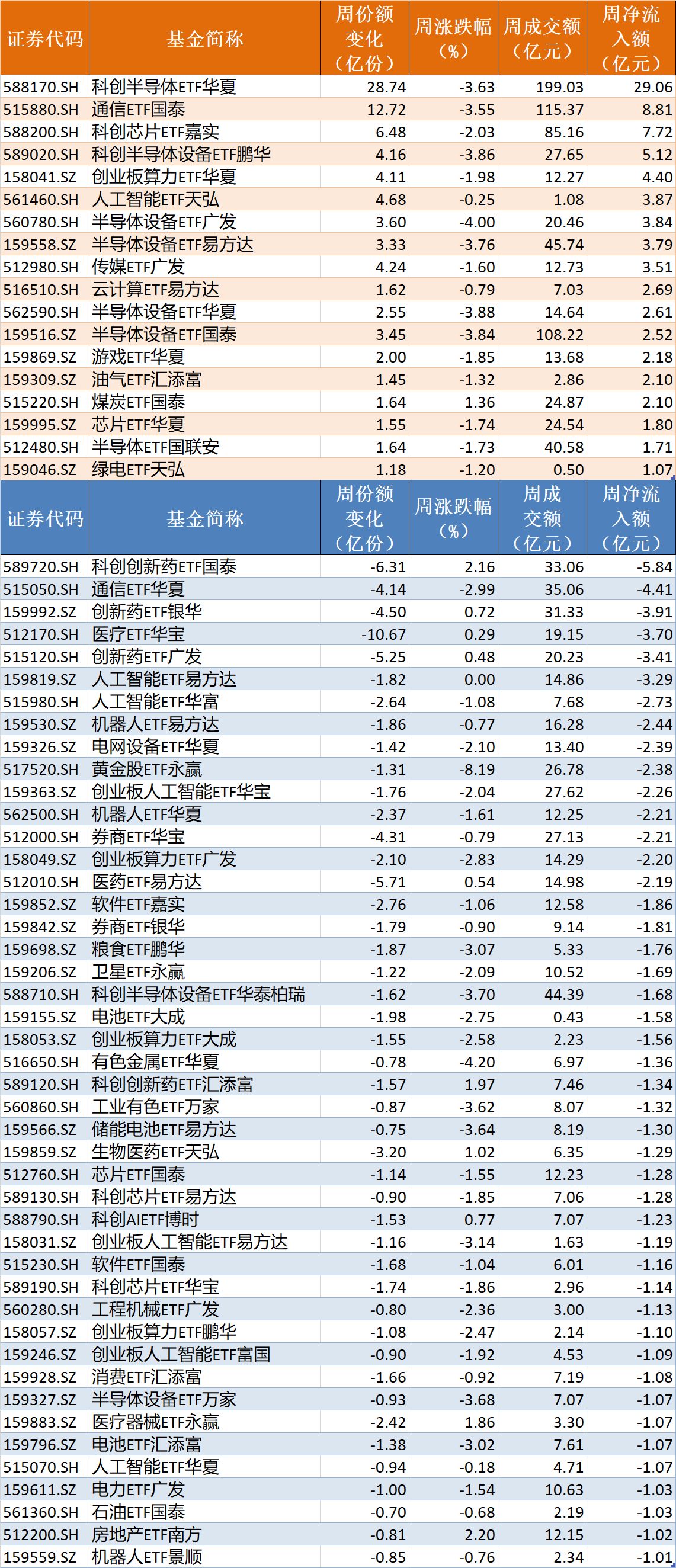 调整就是机会？节前股指小幅回落，但资金借道ETF大幅加仓这个板块