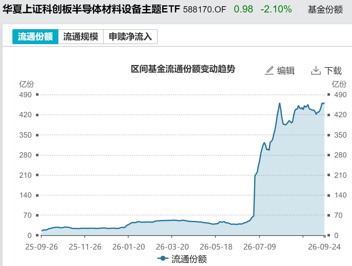 调整就是机会？节前股指小幅回落	，但资金借道ETF大幅加仓这个板块