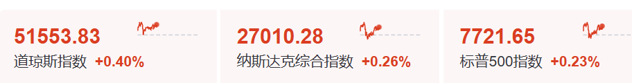 今夜！科技股 又大涨了