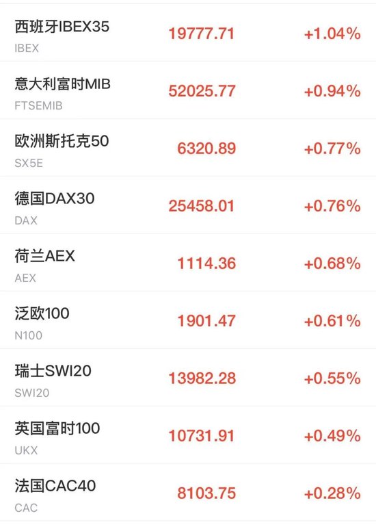 美股芯片股、光通信盘前拉升，ARM涨近4%，老牌科技股飙涨23%	，加密货币集体大涨