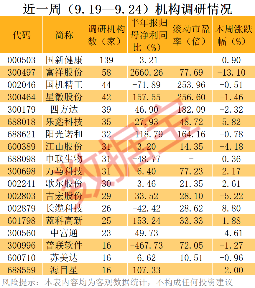 近一周机构调研个股近百只 国新健康调研机构数比较多
