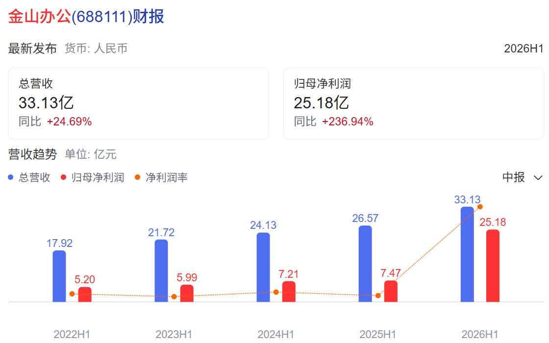 研发说了算！40只科创板软件股组成新指数，65%中报亏损，为何仍是“优秀生”