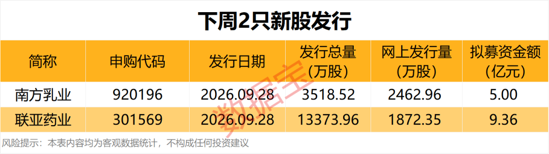 下周可申购2只新股