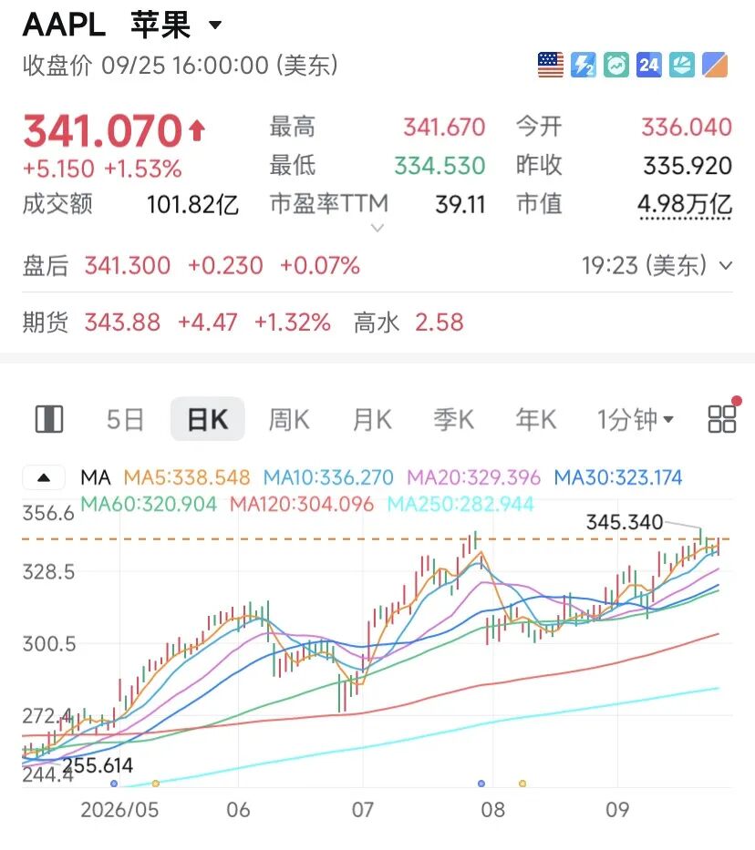 苹果，逼近5万亿美元