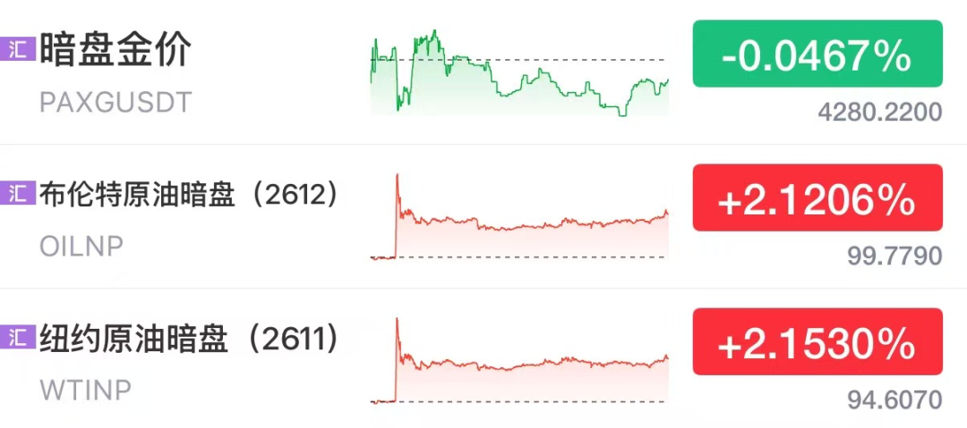 霍尔木兹海峡传来大消息，世界油价暗盘上涨，涨幅均扩大至2%以上；伊朗总统：不再信任同美国的对话