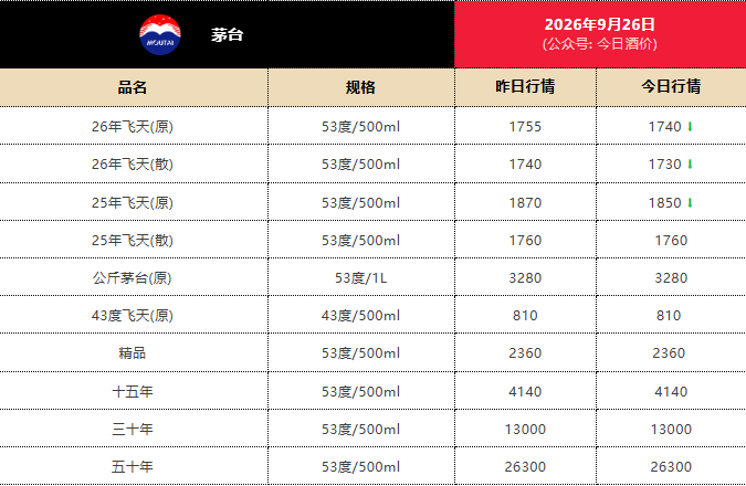 茅台新品1分钟售罄	，定价2199元