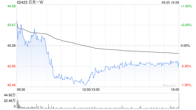贝壳-W于9月24日斥资300万美元回购54.15万股