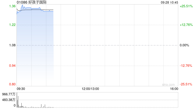 好孩子世界获主席溢价约38.89%提私有化