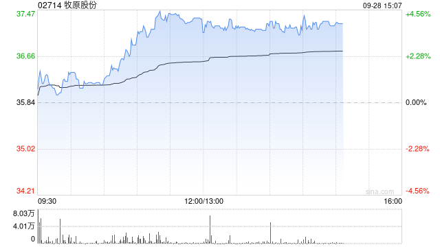 牧原股份午前涨逾4% 机构指母猪去化提速强化中期改善预期