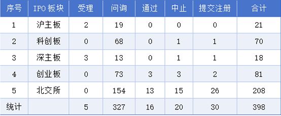 9月21日-27日A股IPO统计：398家企业排队，2过会，2获批注册