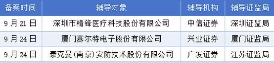 9月21日-27日A股IPO统计：398家企业排队	，2过会，2获批注册