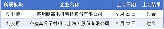 9月21日-27日A股IPO统计：398家企业排队，2过会	，2获批注册
