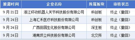 9月21日-27日A股IPO统计：398家企业排队	，2过会，2获批注册